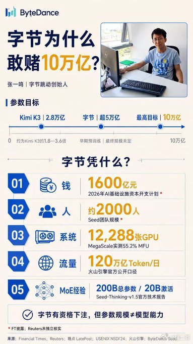 10万亿参数！字节要把中国AI的天花板顶穿？超5万亿＝下限｜最高10万亿＝上限如