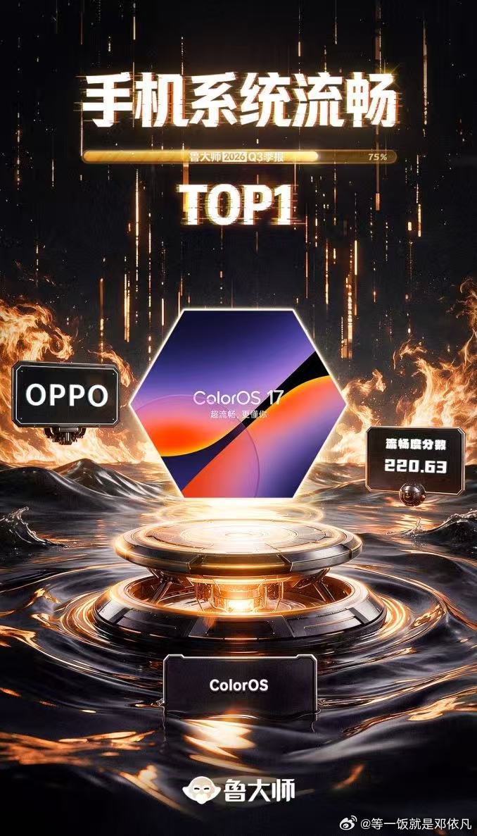 OPPO持续拿下了鲁大师2026年Q3流畅双榜冠军，ColorOS 17被评为手