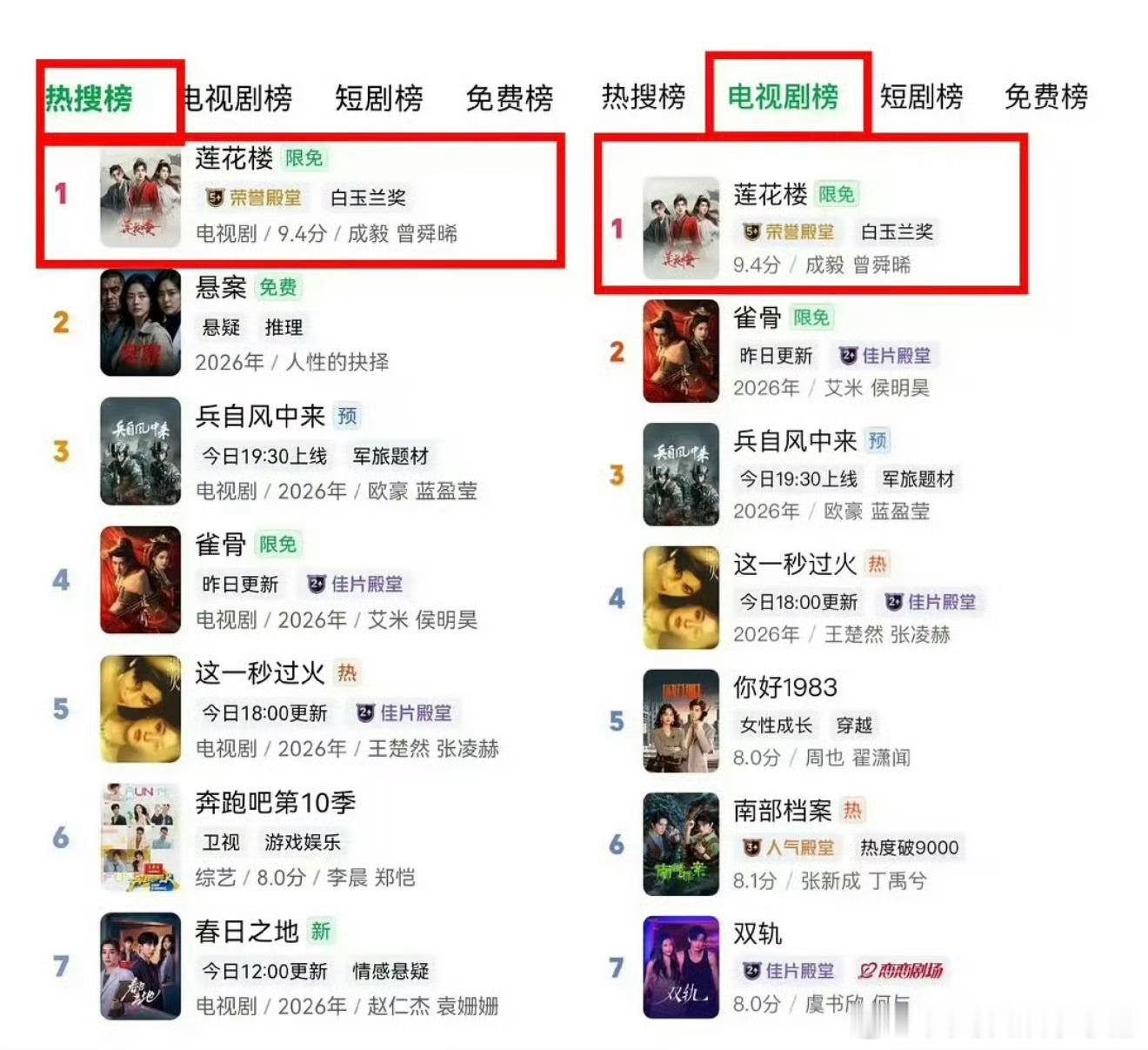 成毅《莲花楼》播出三年依旧拿下🥝热搜榜和电视剧榜双榜TOP1，长尾效应好厉害?