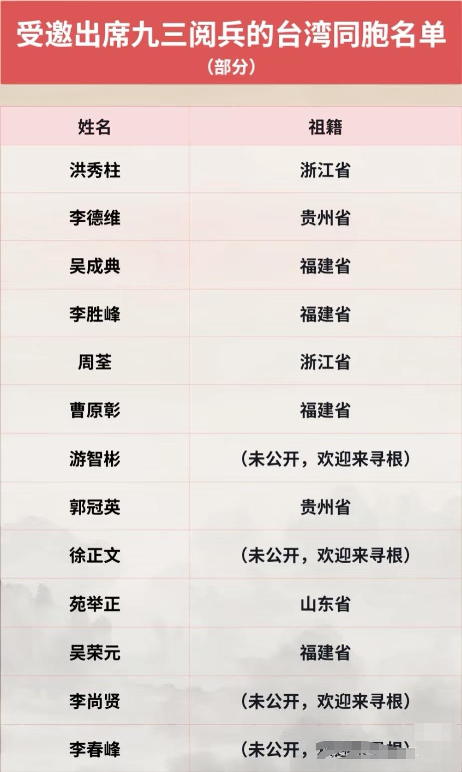 受邀出席九三阅兵的台湾同胞名单（部分）：