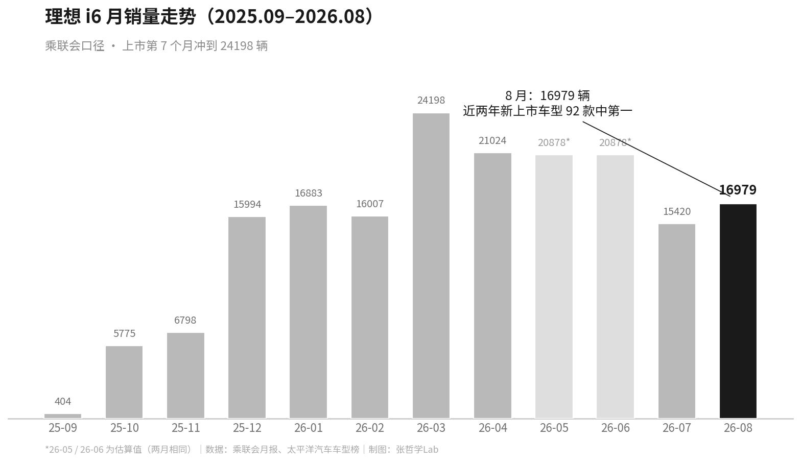 我先把结论放这：8 月的乘联会销量榜，近两年新上市的 92 款车里排第一的，是理