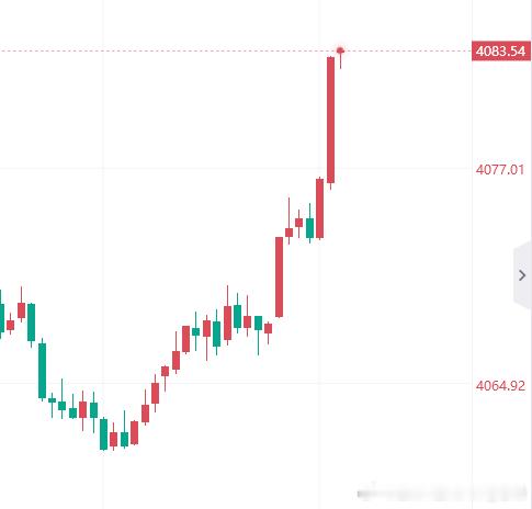 现价布局4083空，止损4089，目标4060！黄金金价黄金现货外汇黄金原油博弈
