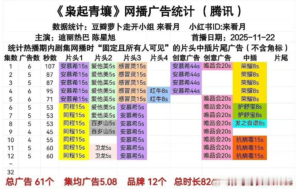 迪丽热巴枭起青壤加广迪丽热巴《枭起青壤》11、12集加至5广。开播一小时热度即破
