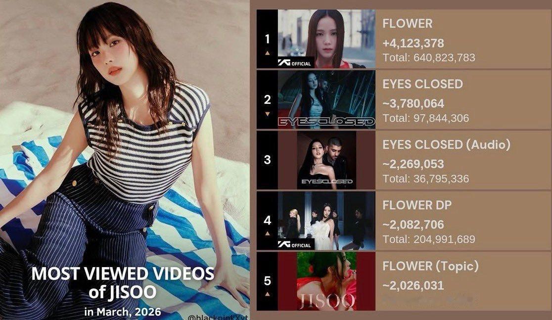 《FLOWER》的 MV 在3月观看量达400万❤️金智秀