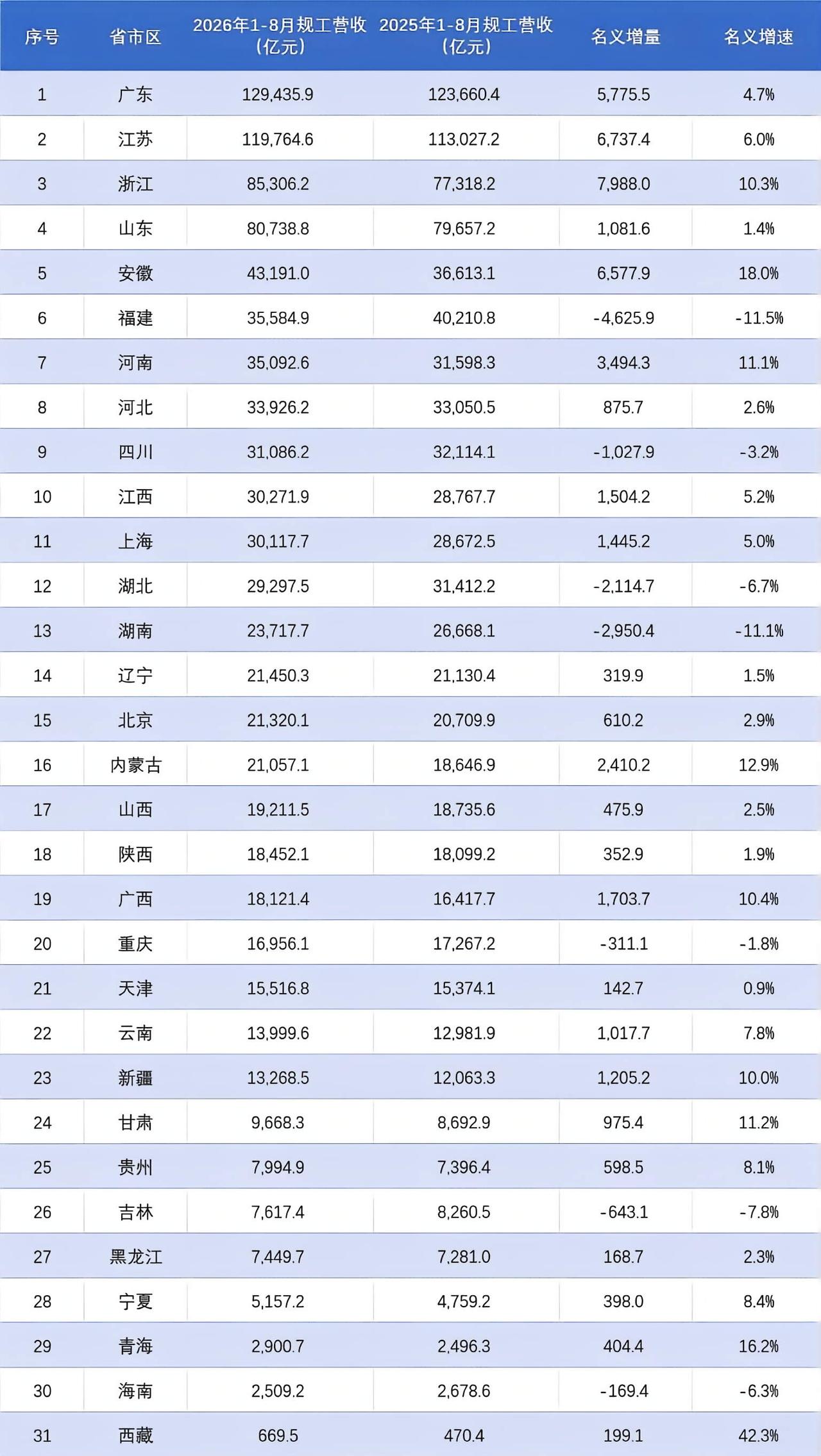 恐怖如斯的安徽，已经到最高境界了吧？至少到了化神境，8个月增加了6500亿，直逼