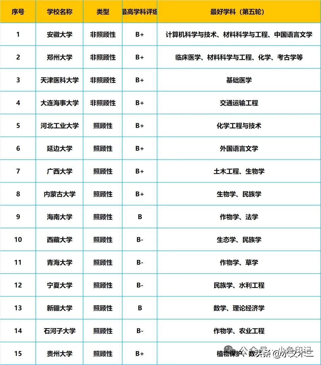 普遍来说，211高校的综合实力一般都是比较强的，像上海财经大学、中央财经大学等高