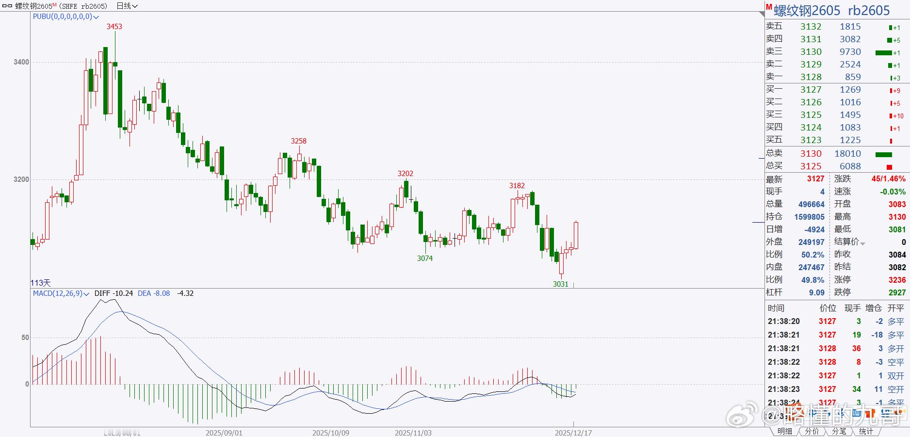 期货 螺纹钢今夜大涨，非常不错的走势，注意重点位置，3150，这是个坎，能过去的