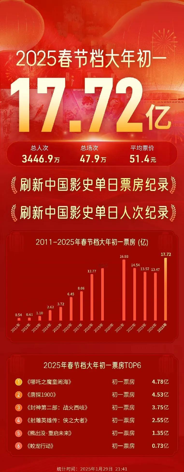 中国电影史单日票房破纪录！
据猫眼专业版数据，2025年1月30日，中国电影市场