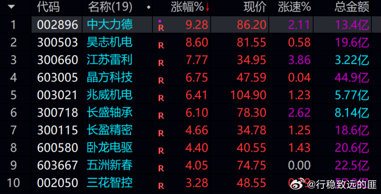 曾经 匪哥 干过的机器人  如今都大涨！！！