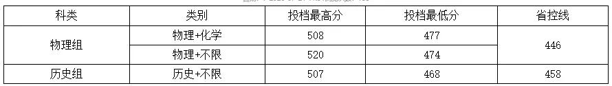 快讯，今年仰恩大学福建高招本科批次志愿录取结果出来了