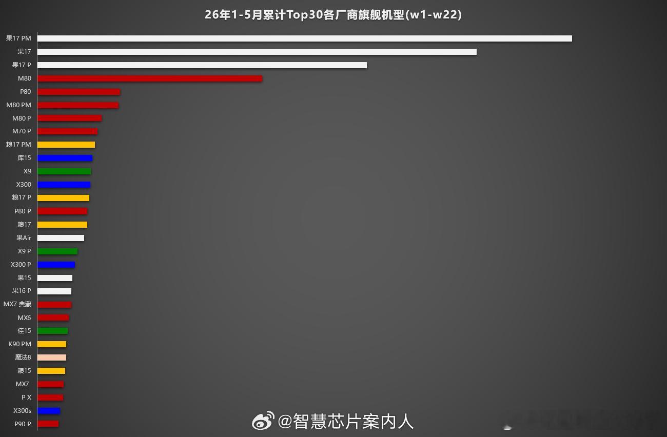 今年前五个月旗舰机型销量大致情况，符合你们的预期吗？苹果无需多言，Air降价之后