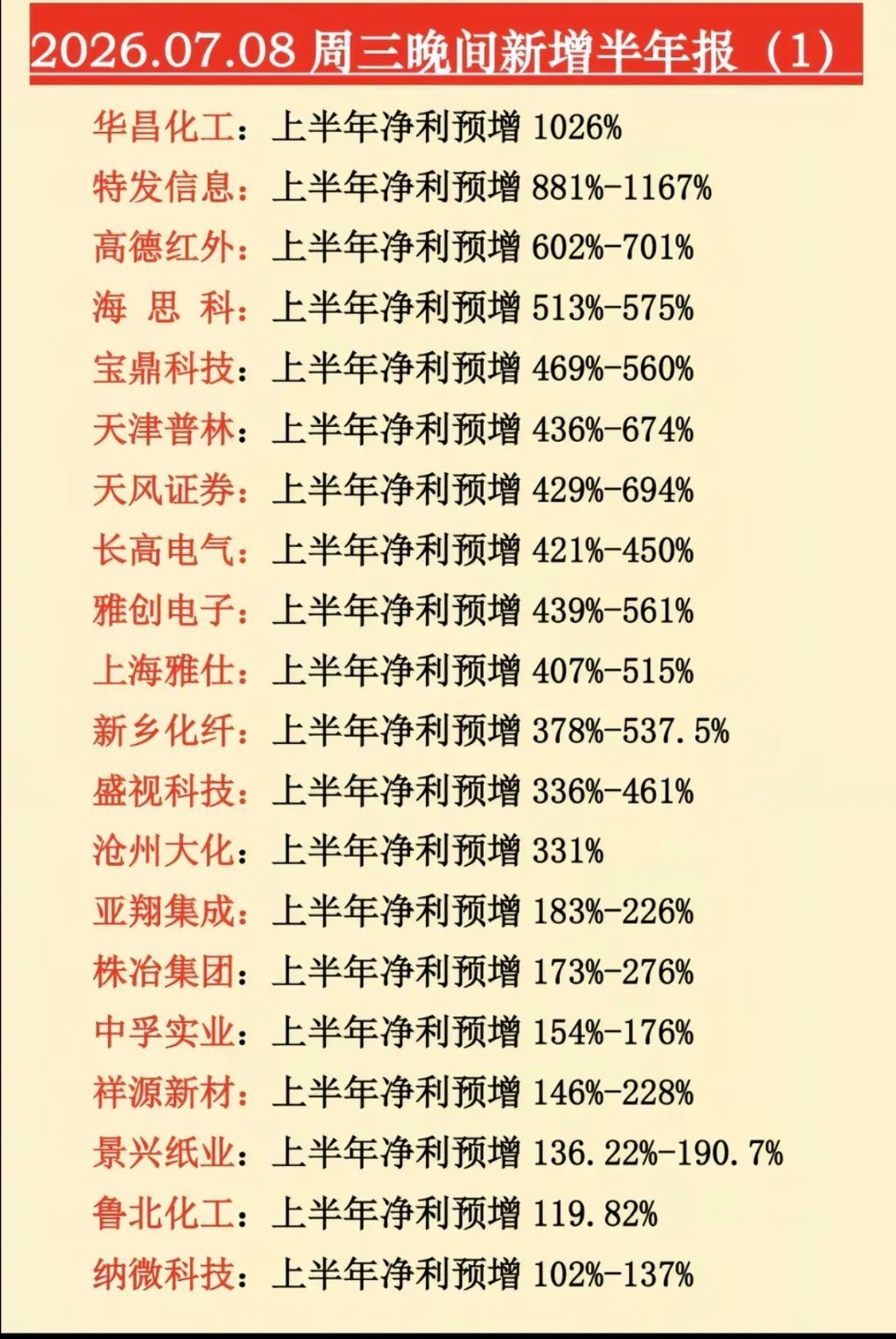 7.08周三  晚间新增：半年报业绩预告！新增40家公司，披露半年报业绩！36家