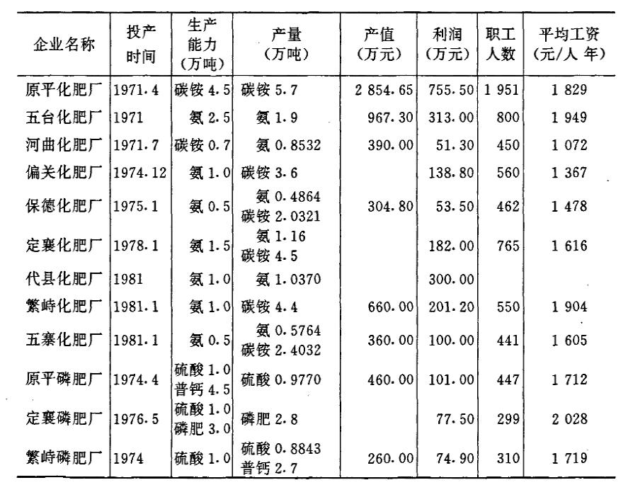 【1988年忻州地区化肥企业基本情况统计表】