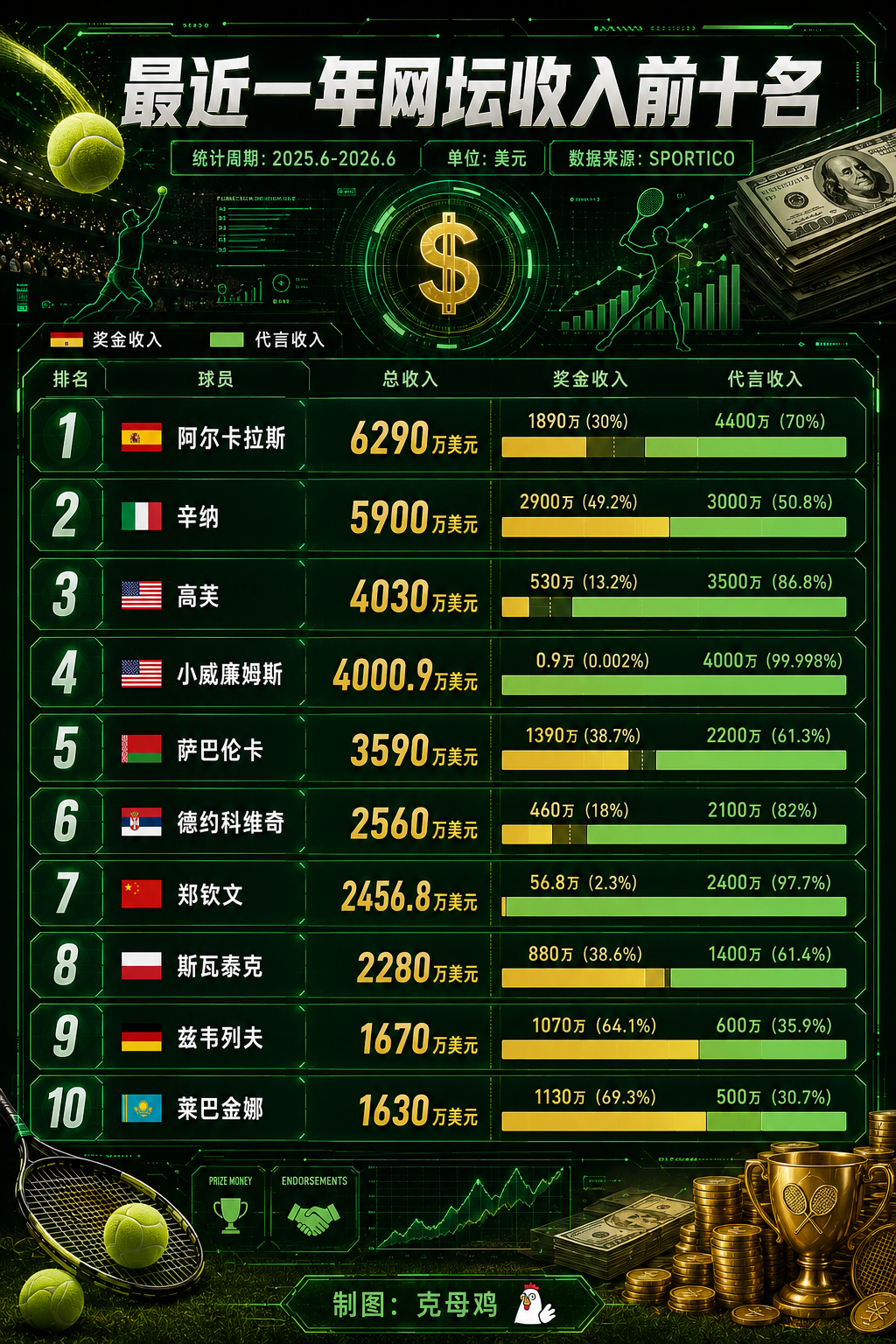 Sportico公布最近一年网坛收入前十名💰女子六人上榜超过男子，郑钦文245