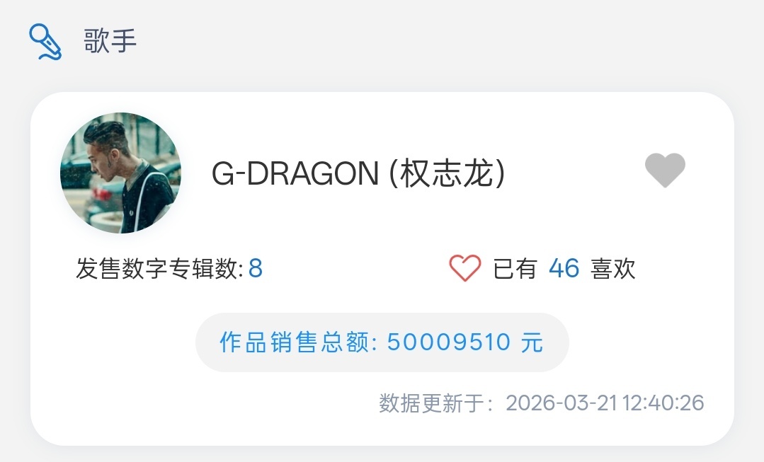 权志龙海外男solo第一 权志龙拿下全平台数字专辑5000w销售额，继续保持海外