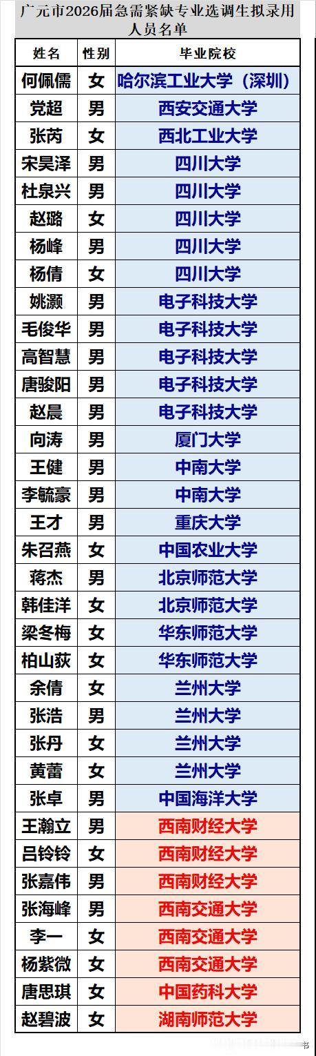 广元市2026年录用急需紧缺专业选调生35人，连续几年人数减少：
❶985大学毕