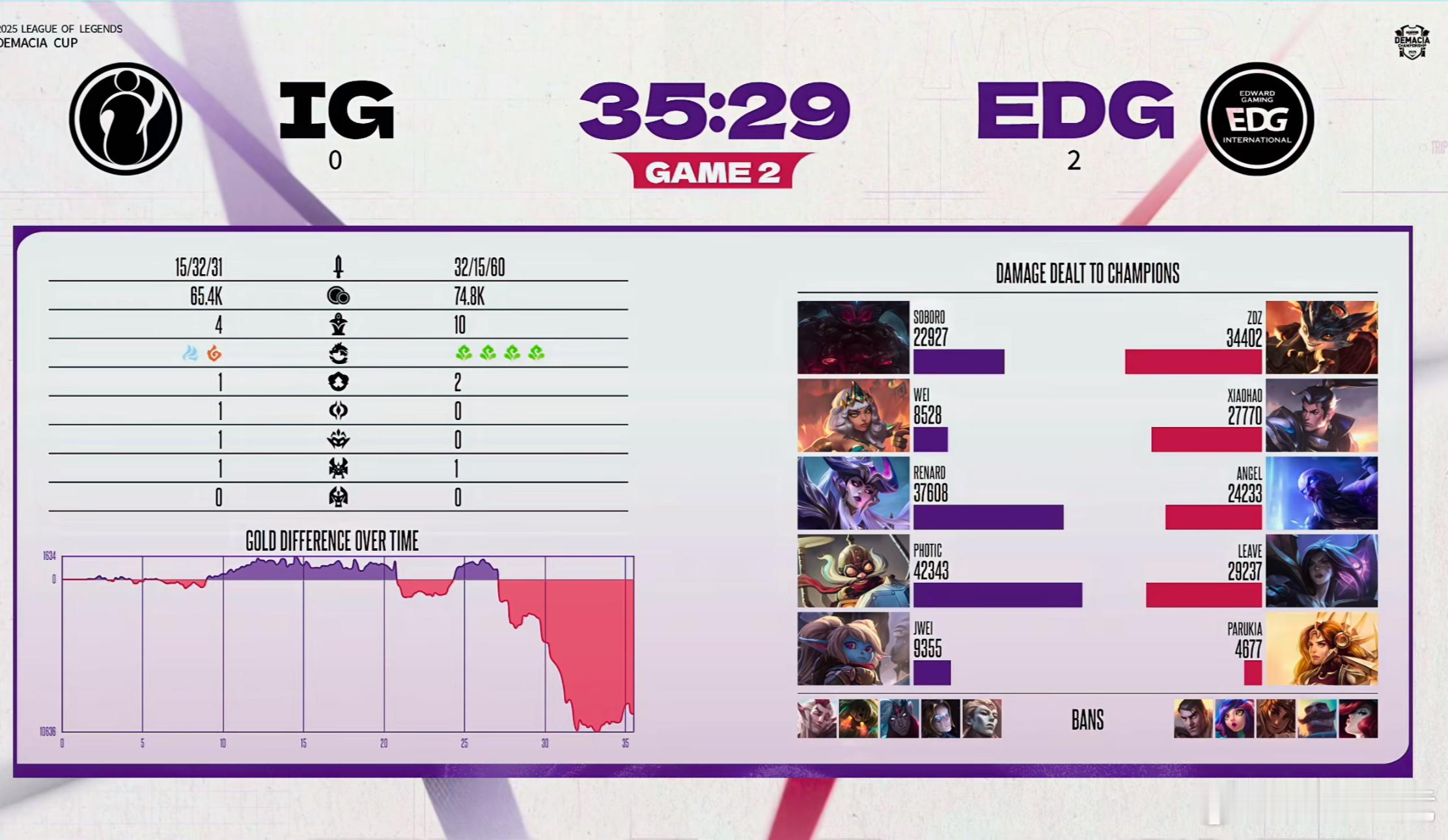 【2025德玛西亚杯  第二阶段】EDG零封iG EDG 2:0 IG，EDG拿