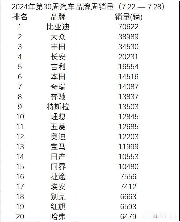 2024年第30周(7.22-7.28)汽车品牌销量排行榜出炉！

1.比亚迪 