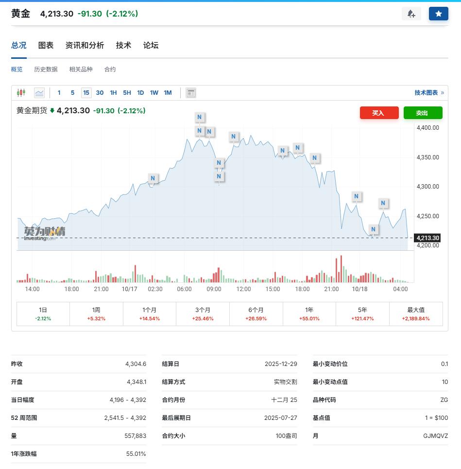 2025年10月19日，重要提醒！
国内品牌金店价格依然在1200元/克以上高位