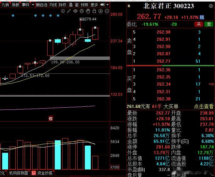 $北京君正 sz300223$ 老阳多次提示沿着5日线做趋势，昨天小调整今天又是