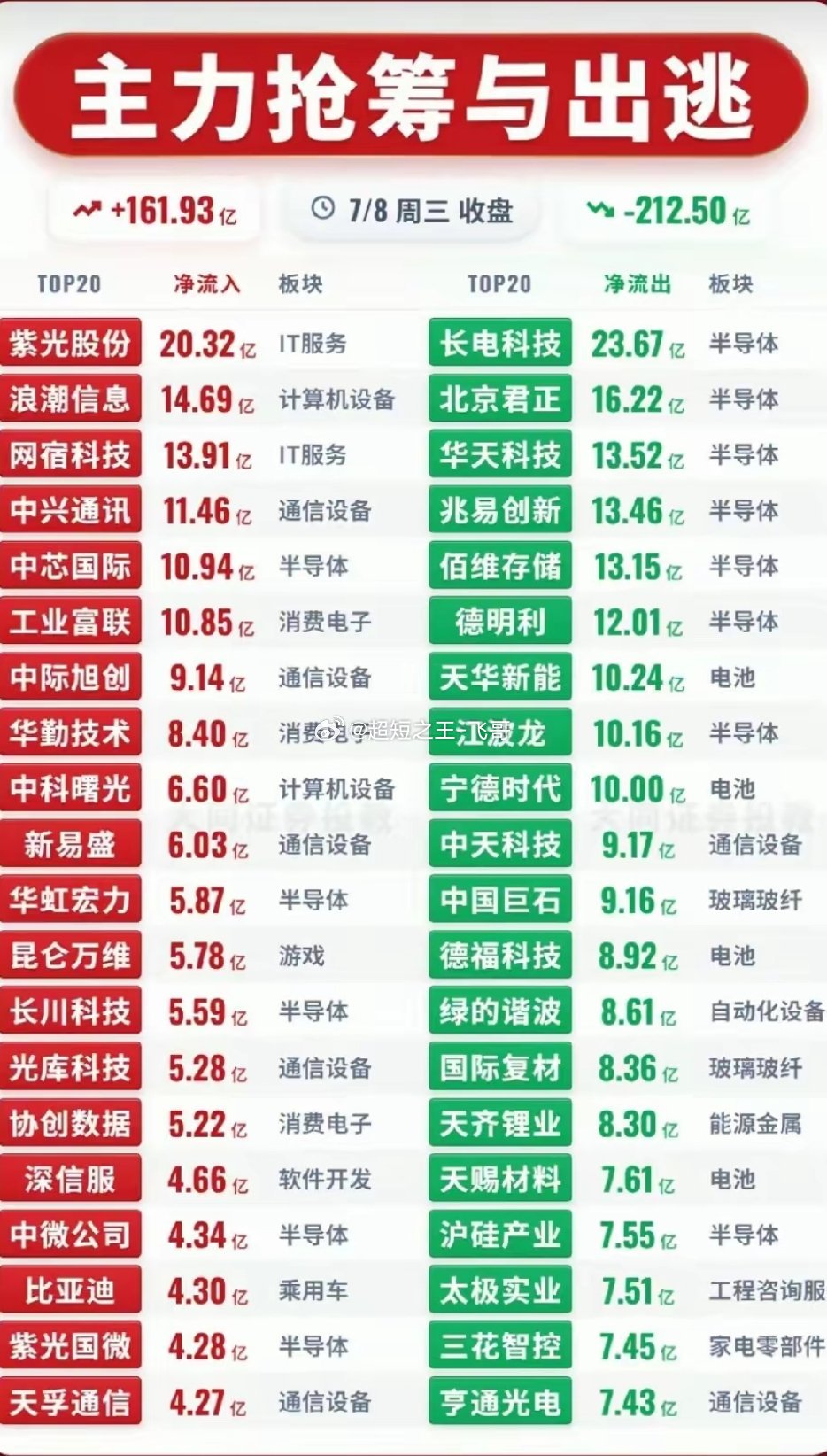 7月8日主力资金两极分化：算力通信遭重金抢筹，半导体锂电龙头集体出逃！今日收盘个