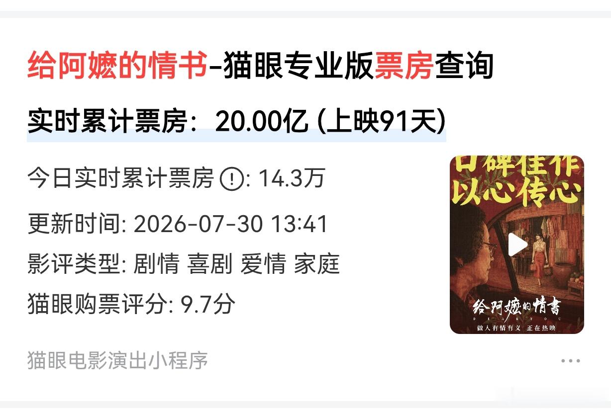 给阿嬷的情书票房突破20亿了，一个非法奇迹。功夫女足比给阿嬷的情书快2天突破20