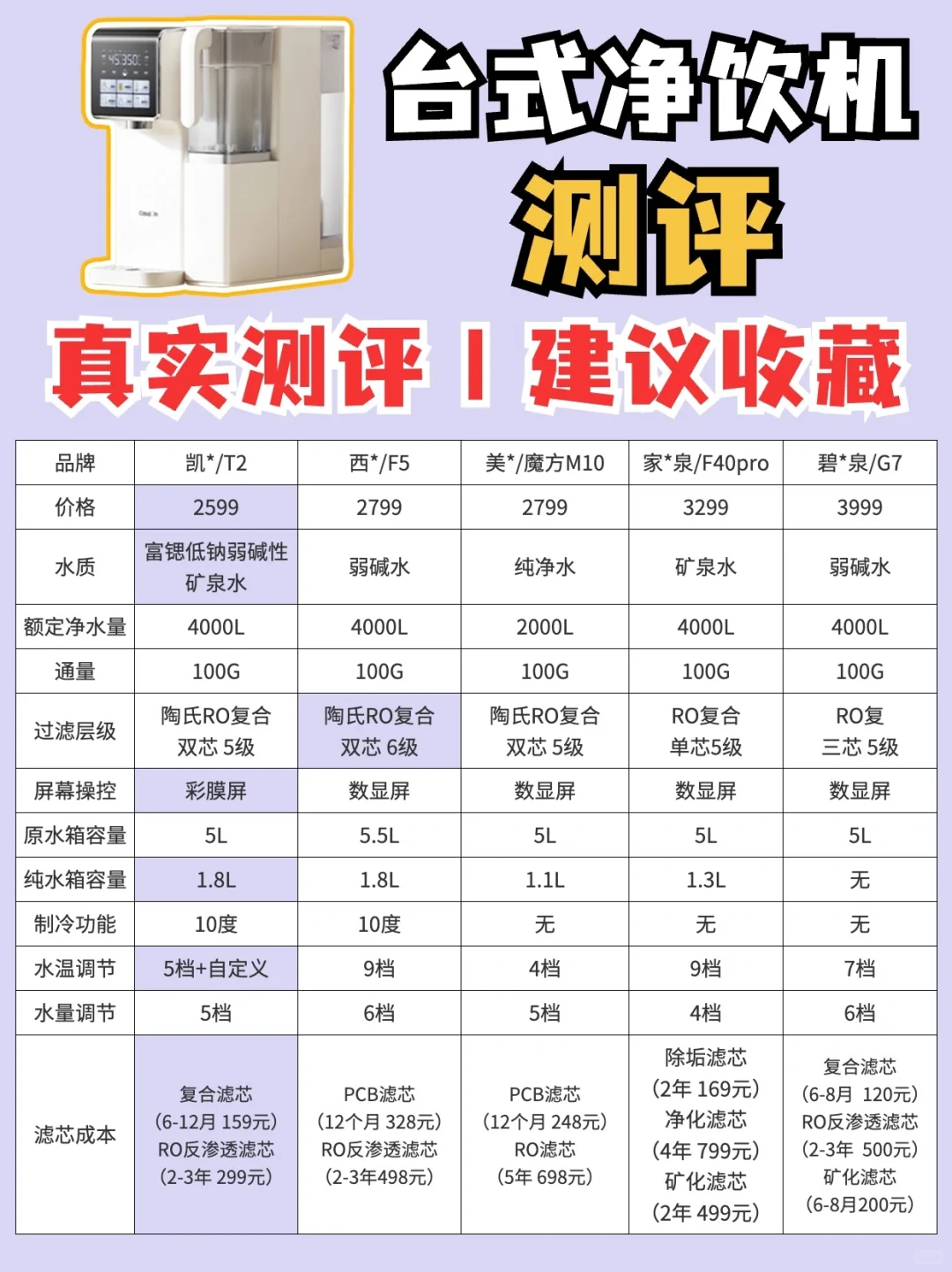 预算2k❗❗买个安全好用的净饮机真不难