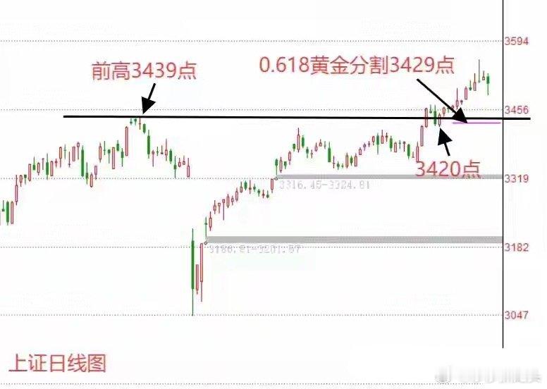 收评： A股午后探底回升长下影线，调整结束了吗？莎莎讲3个观点收盘了，三大指数涨