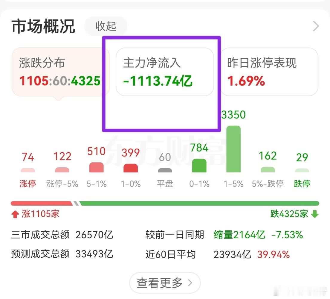 指数短期就这样了。每次净流出到达1000亿以上时，也是指数短期见顶的时候。指数要