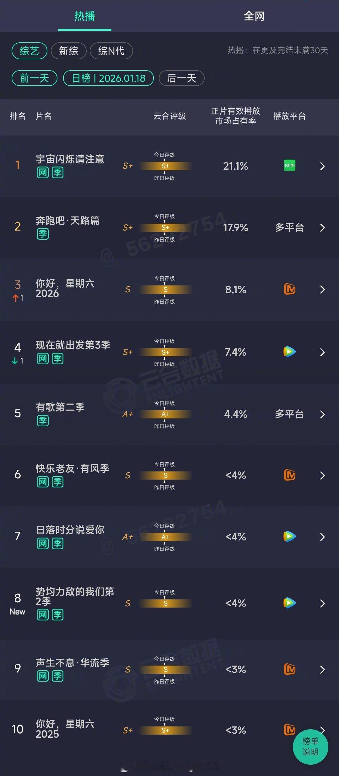 2026年01月18日云合综艺正片有效播放量市占率TOP101 宇宙闪烁请注意 