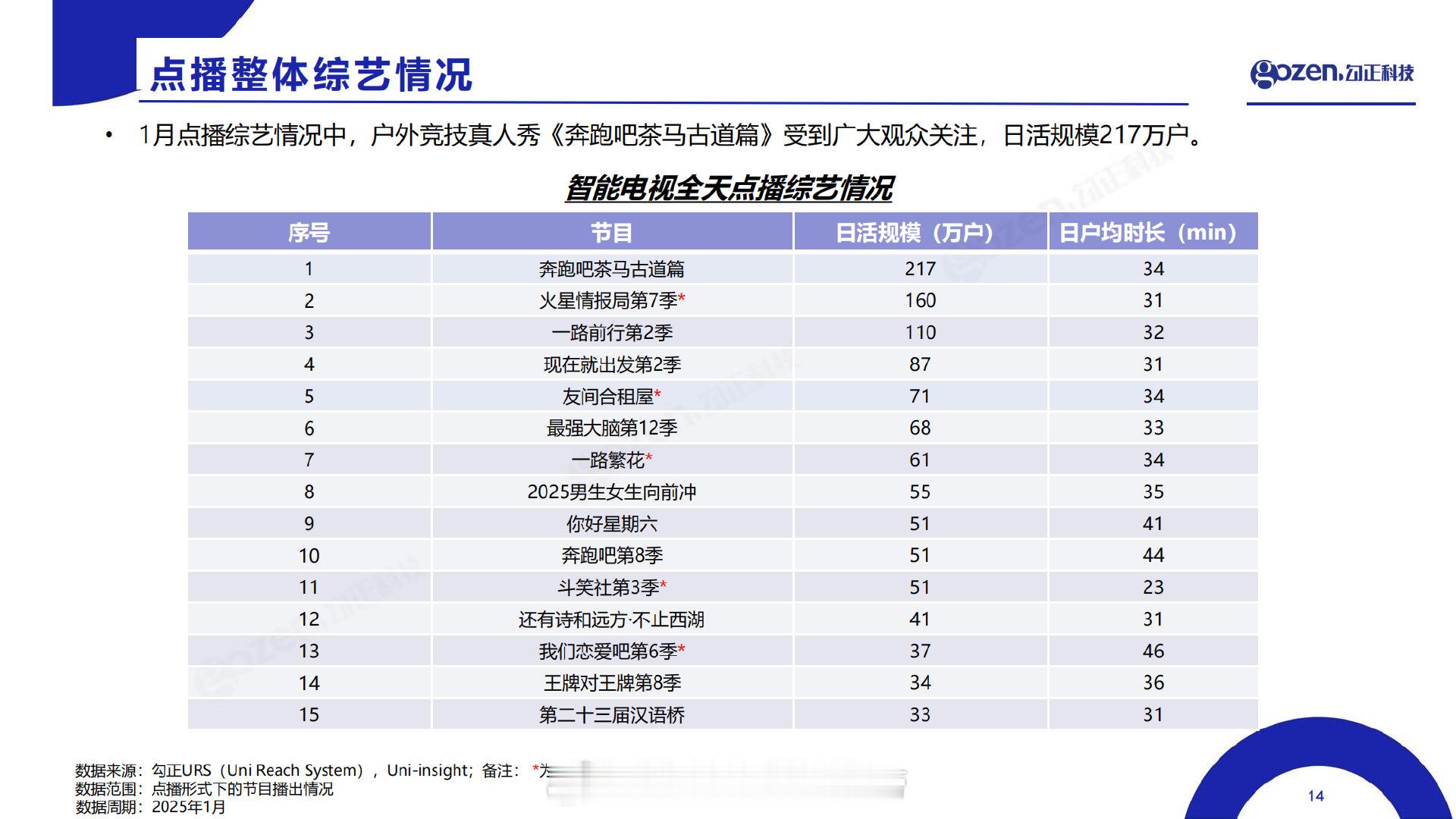 【2025年01月OTT智能电视直播点播综艺排行榜TOP15】你追了哪几个点播：