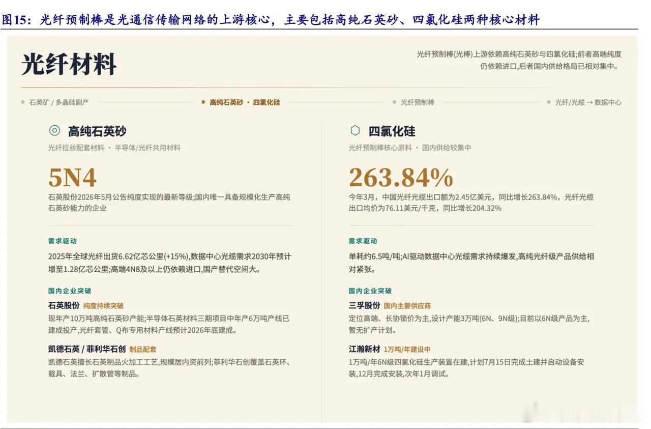 光纤预制棒是光通信传输网络的上游核心，主要包括高纯石英砂、四氯化硅两种核心材料 