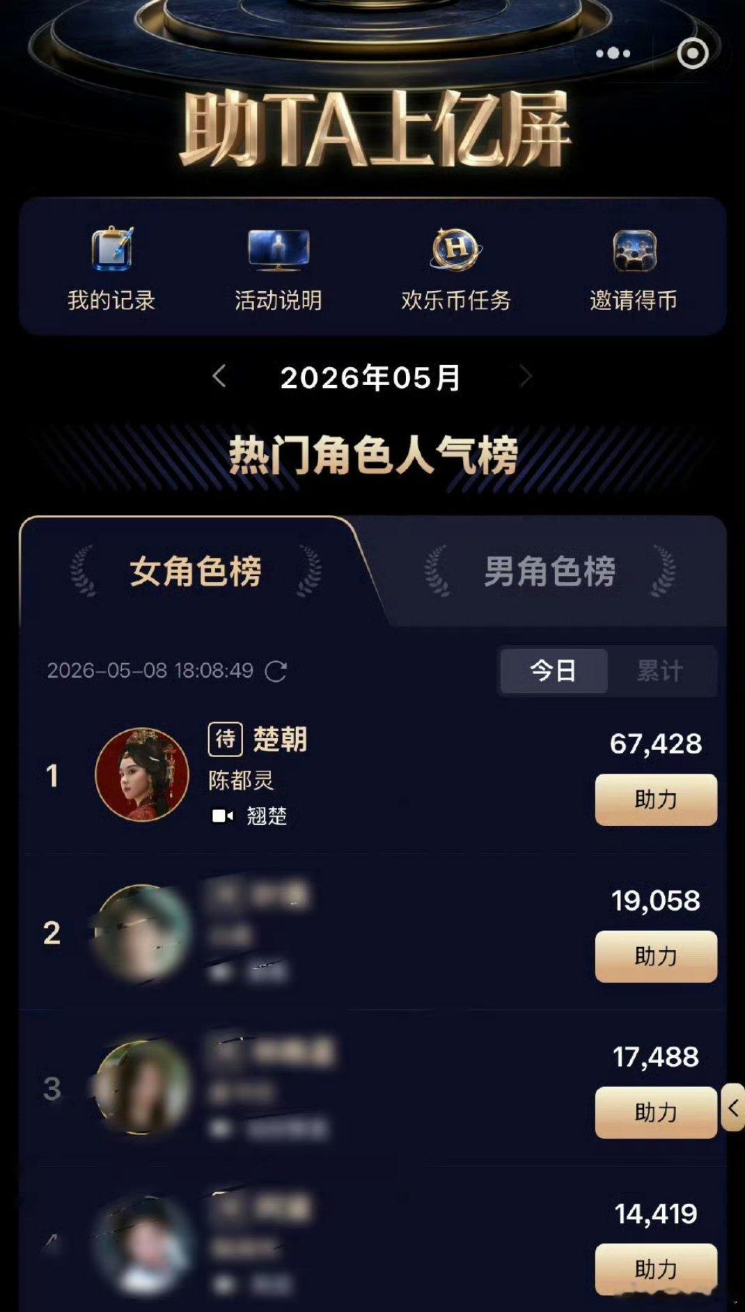 陈都灵楚朝拿下今日热门角色人气榜top1，而且是绝对的断层力压第二名
