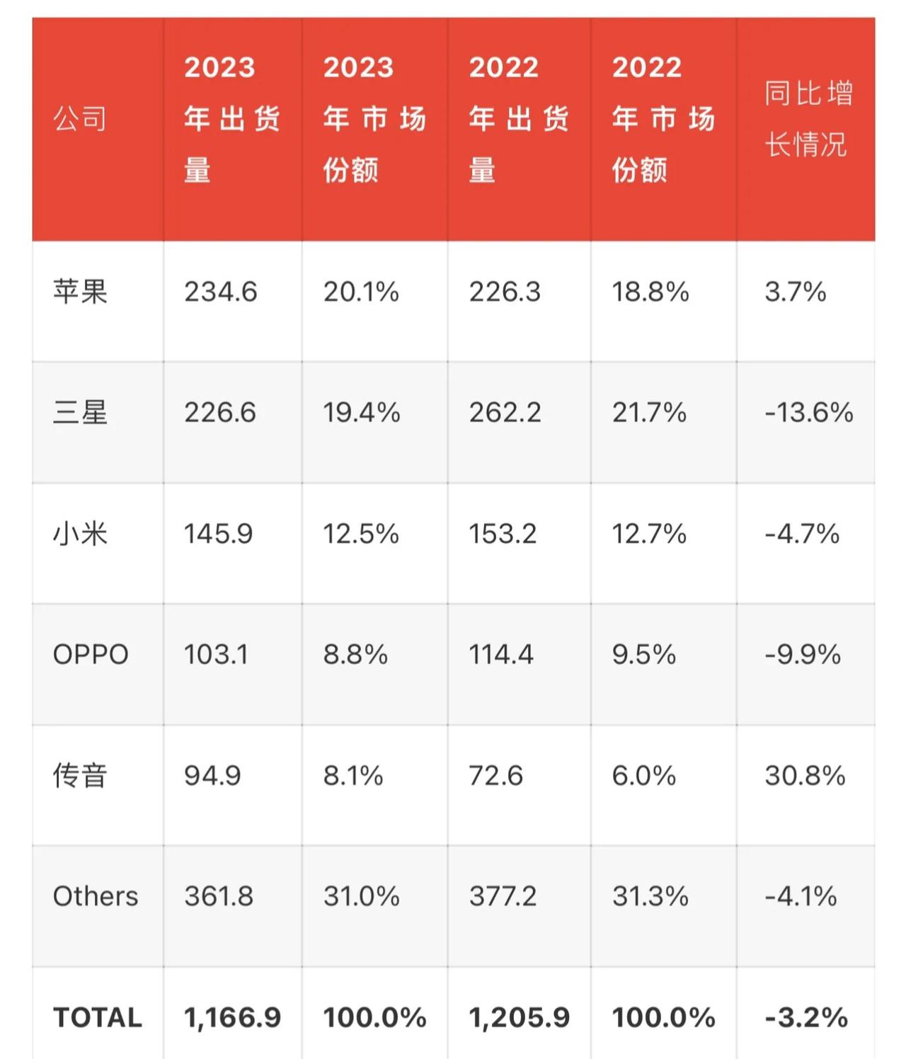 #苹果成2023年智能手机销量全球第一#当我看到这个结果是好错愕[抠鼻]大家不是