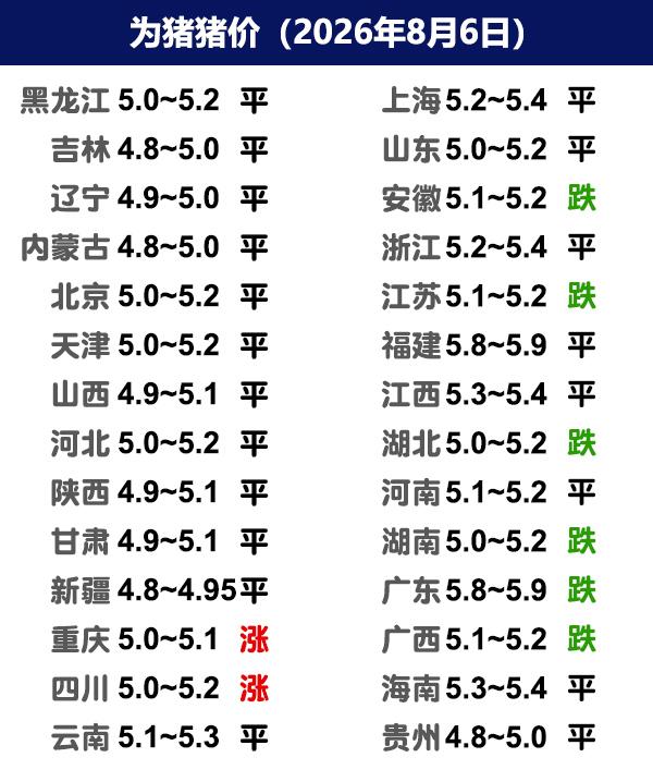 8月6日猪价 | 止跌回稳，猪价能否守住5元关口？

今日全国生猪收购均价呈现下