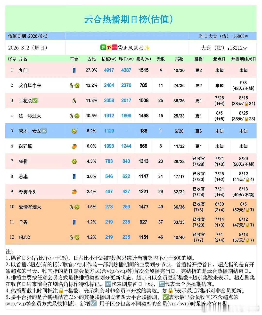 九门这个数据看的我好欣慰