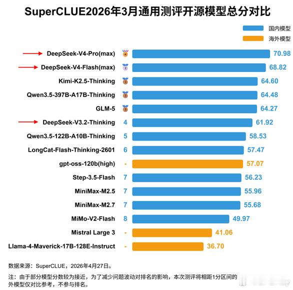 DeepSeek V4 中文大模型评测：再创国内第一辉煌！本次测评涵盖了数学推理
