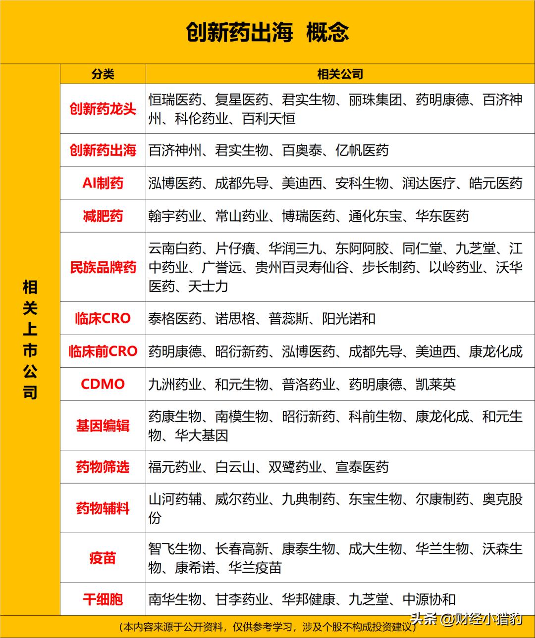 创新药出海概念股汇总（名单），建议查看

近期，创新药板块整体走势强劲，部分个股