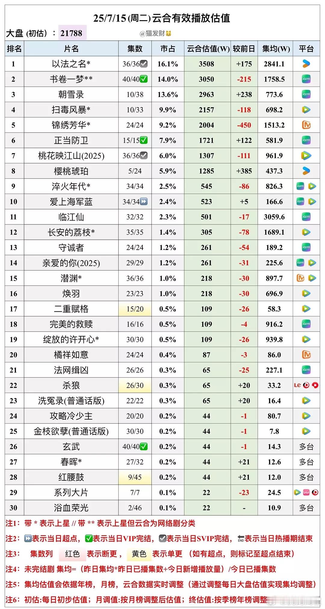 《书卷一梦》算扑么，大厂+暑假档 ​​​