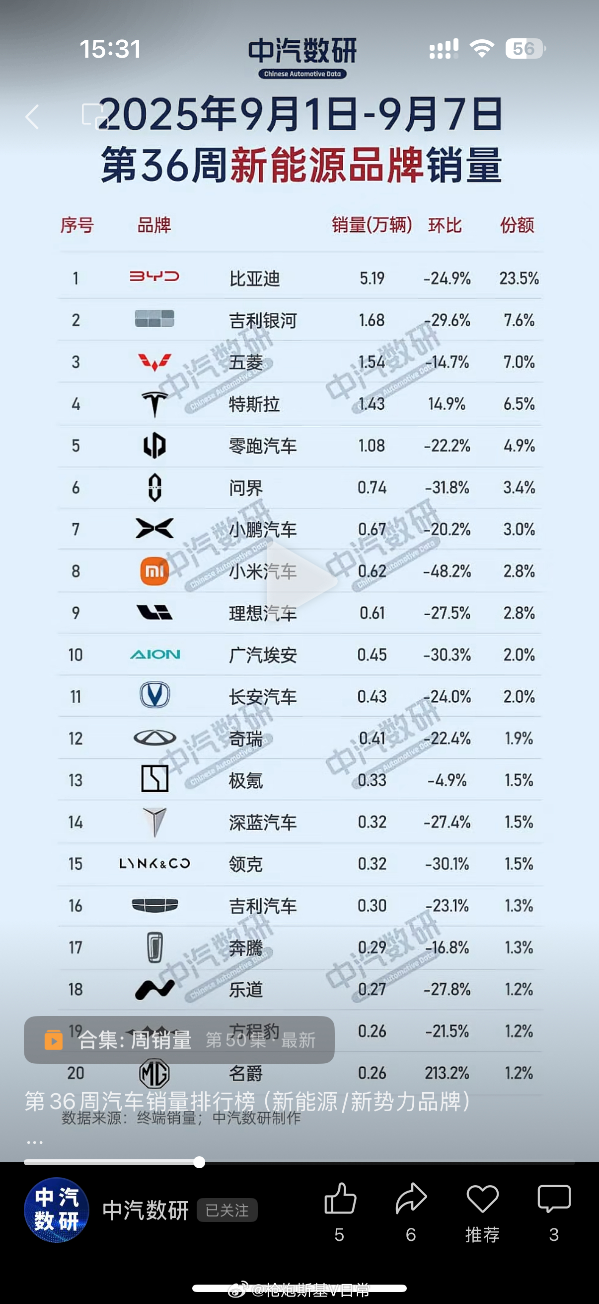 9月1日到7日的周销量，最关键的是几乎所有的品牌环比都是大跌啊。。。 ​​​