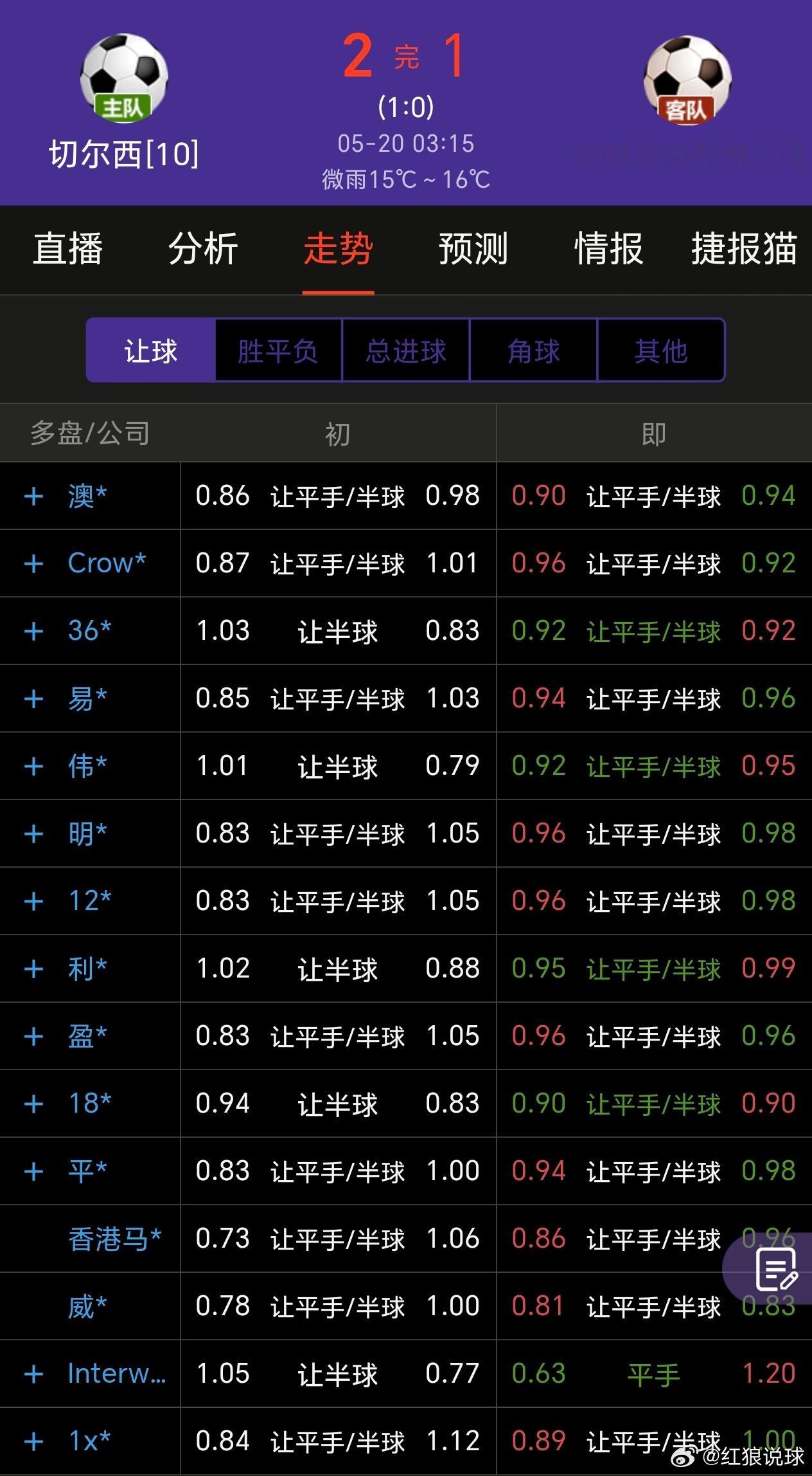 为什么说切尔西是百里挑一的稳单？刚踢完足总杯决赛输了，联赛 7 轮 1 平 6 