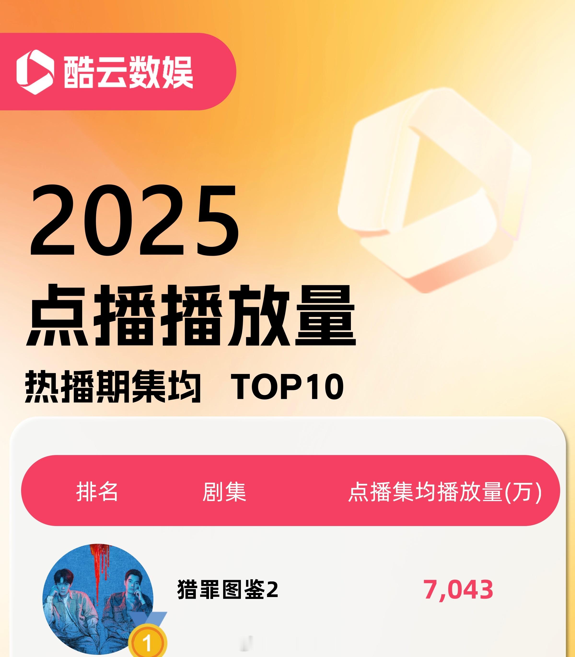 檀健次领衔主演《猎罪图鉴2》登顶酷云2025点播播放量热播期集均TOP1了呀！檀