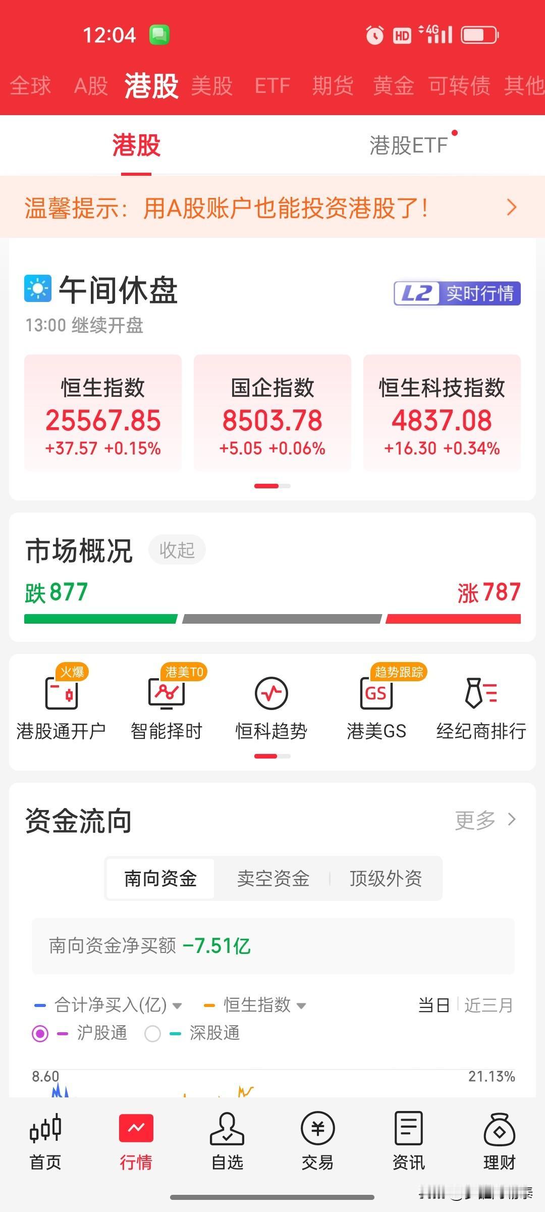 2026年8月7日 港股午盘复盘：恒生科技微涨0.34%，个股两极分化，森泰科技
