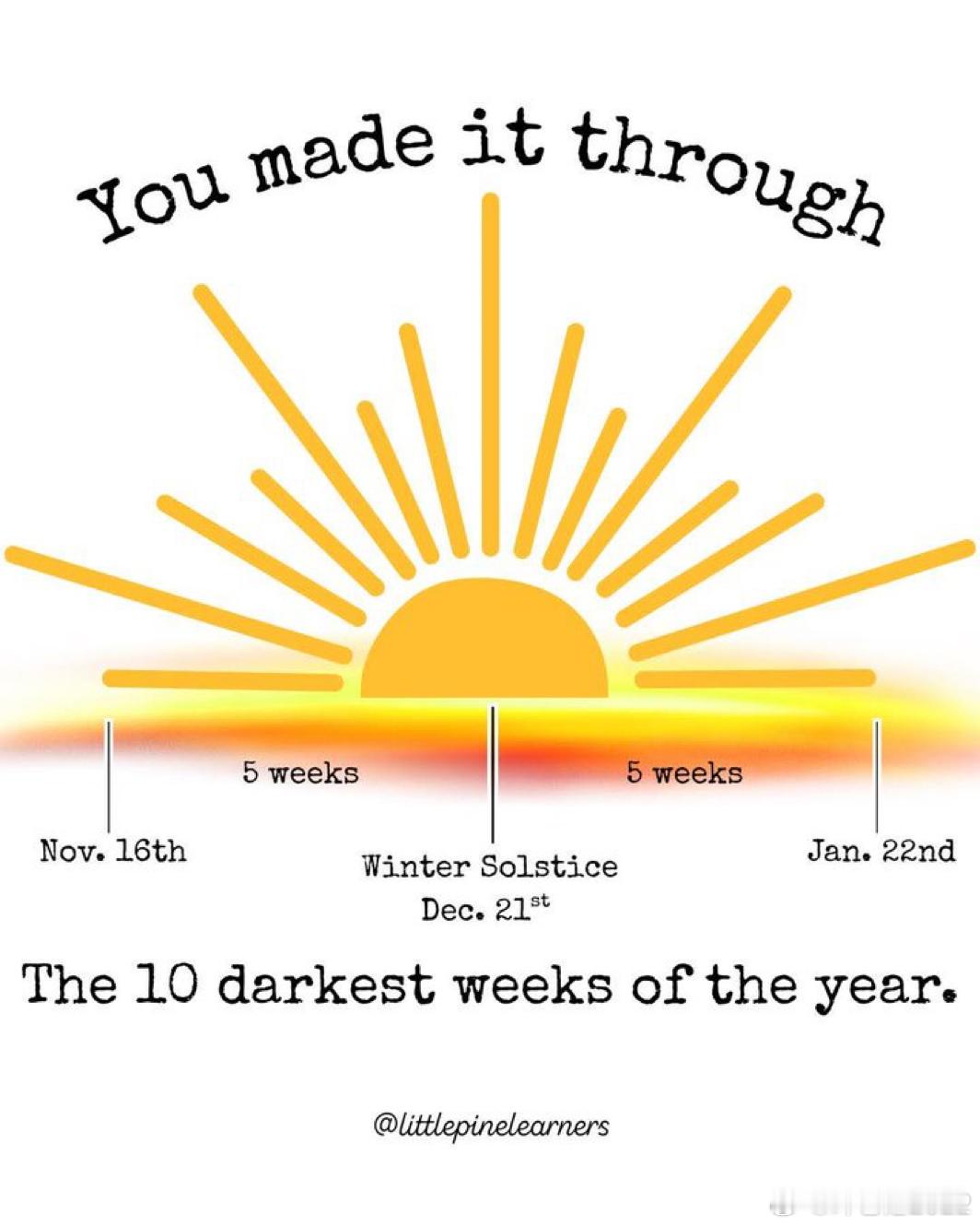 一年中最黑的10周结束了，天光越来越长了。 