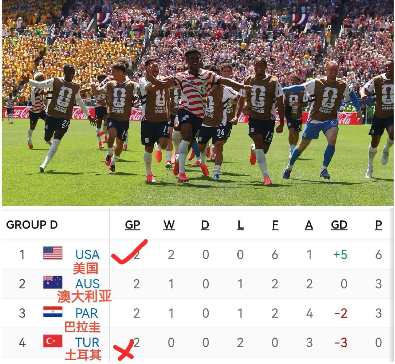 随着美国2-0澳大利亚，巴拉圭1-0土耳其，世界杯D组最新积分榜出炉！美国队两连