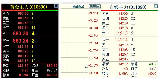 随着尾盘，
白银的迅速拉升，
使得周五黄金和白银
双双止跌回升，全部翻红。

如