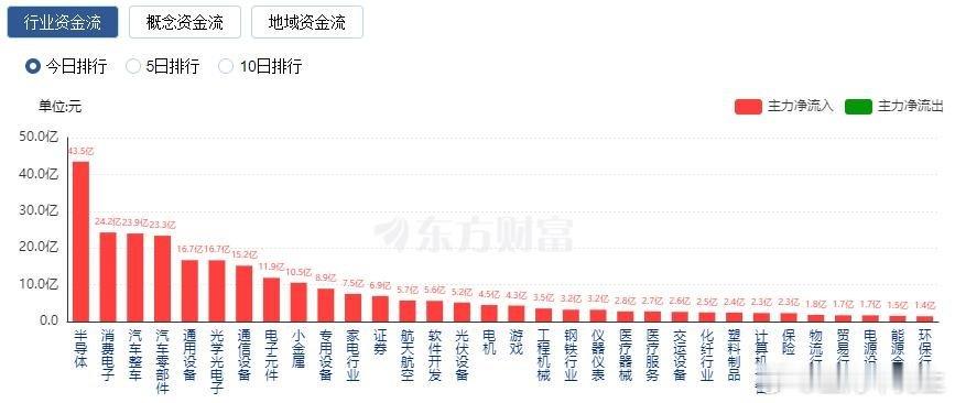 行业资金流向：43.48亿净流入半导体　　行业资金方面，截至收盘，半导体、消费电