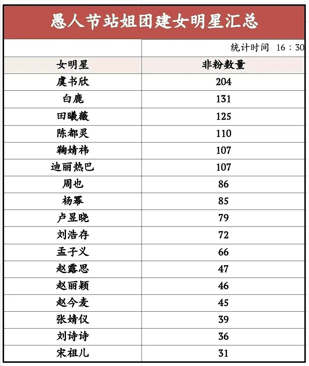 愚人节站姐团建，截止16点左右，发虞书欣的也太多了吧