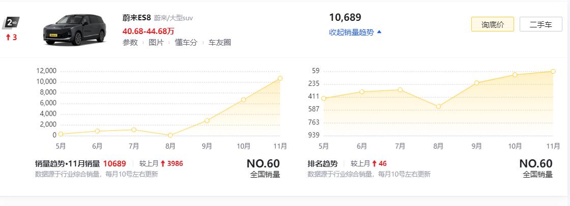 话说，蔚来ES8销量当真是暴涨
前几个月都是小几百台
10月也才6千多
11月直