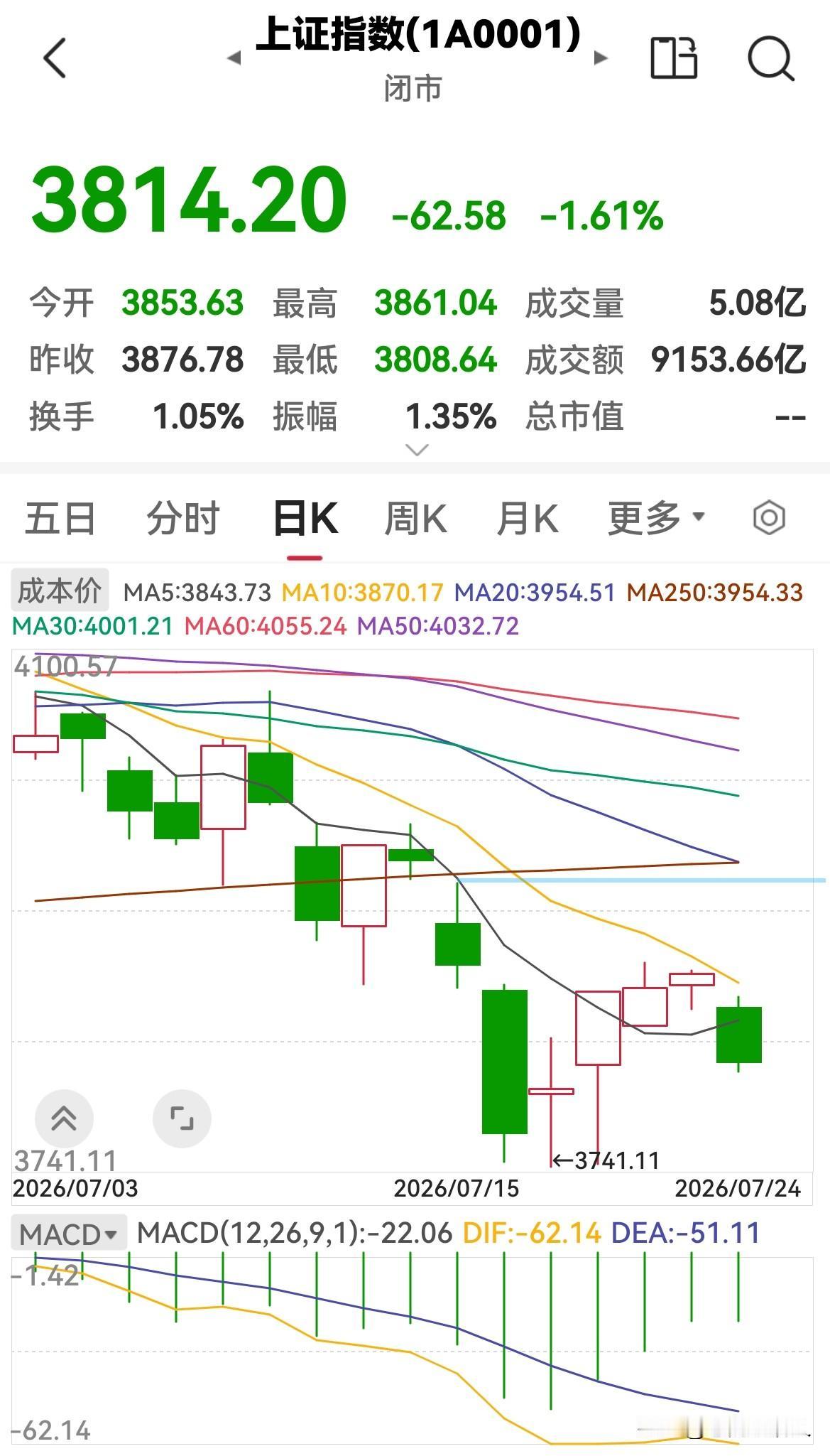 今天是7月24日，股市全天缩量下跌，下周一还会跌吗？

今天股市低开低走，缩量下